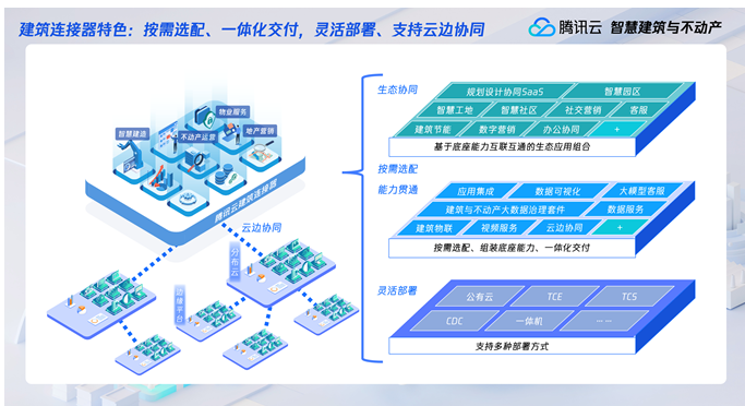 騰訊云發布建筑與不動產行業新品，以AI與集成服務助力行業挖掘管理紅利